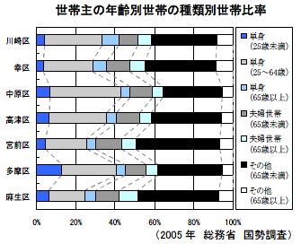 世帯主の年齢別世帯の種類別世帯比率