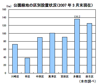 公園緑地の区別設置状況（2007年3月末現在）