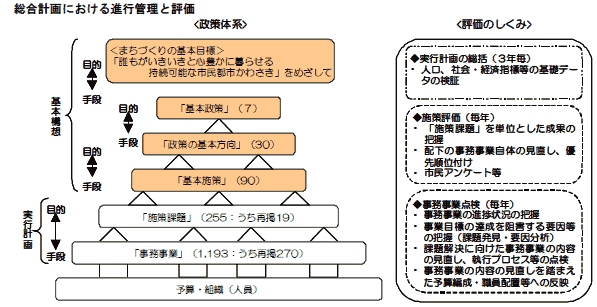 総合計画における進行管理と評価