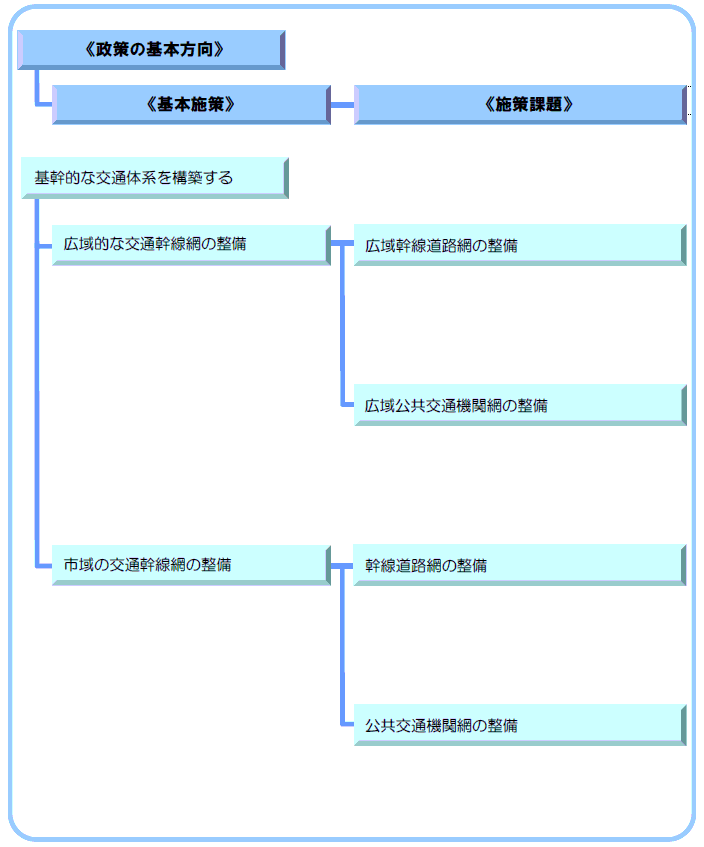 5-6　基幹的な交通体系を構築する