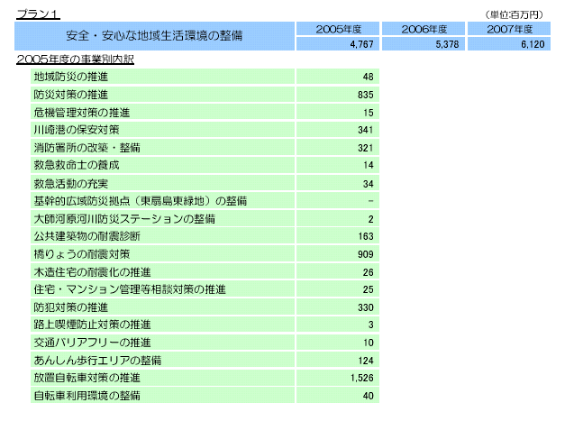 安全・安心な地域生活環境の整備