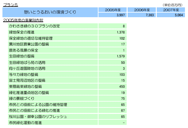 憩いとうるおいの環境づくり