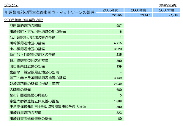 川崎臨海部の再生と都市拠点・ネットワークの整備