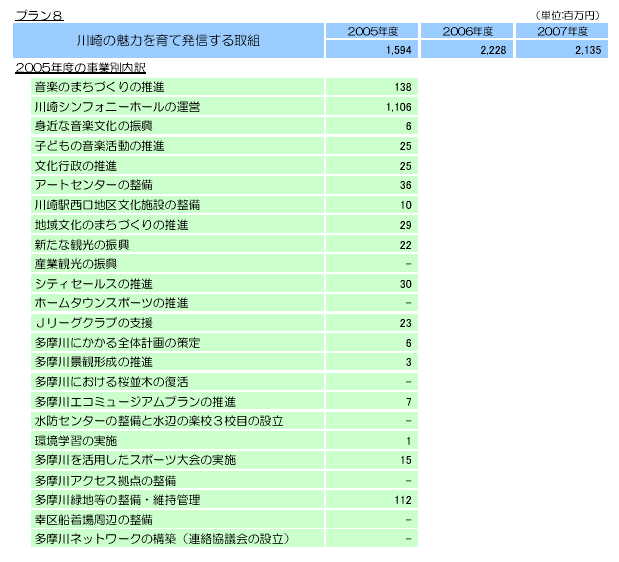 川崎の魅力を育て発信する取組