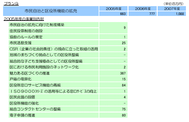 市民自治と区役所機能の拡充