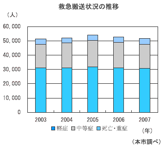 救急搬送状況の推移