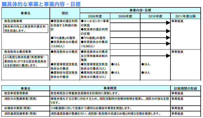 具体的な事業と事業目標