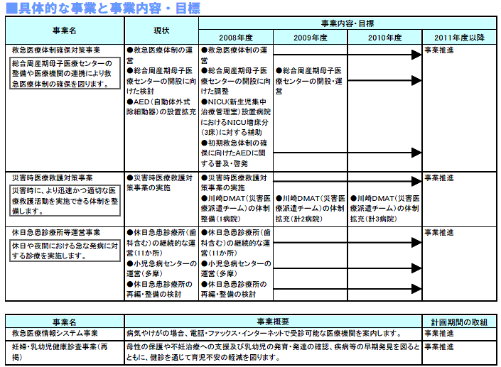 具体的な事業と事業目標　表