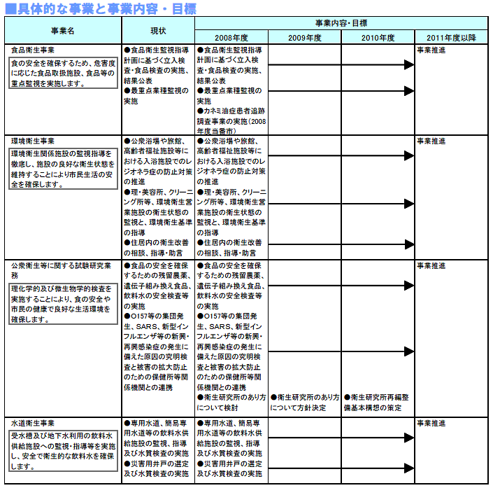 具体的な事業と事業目標 表