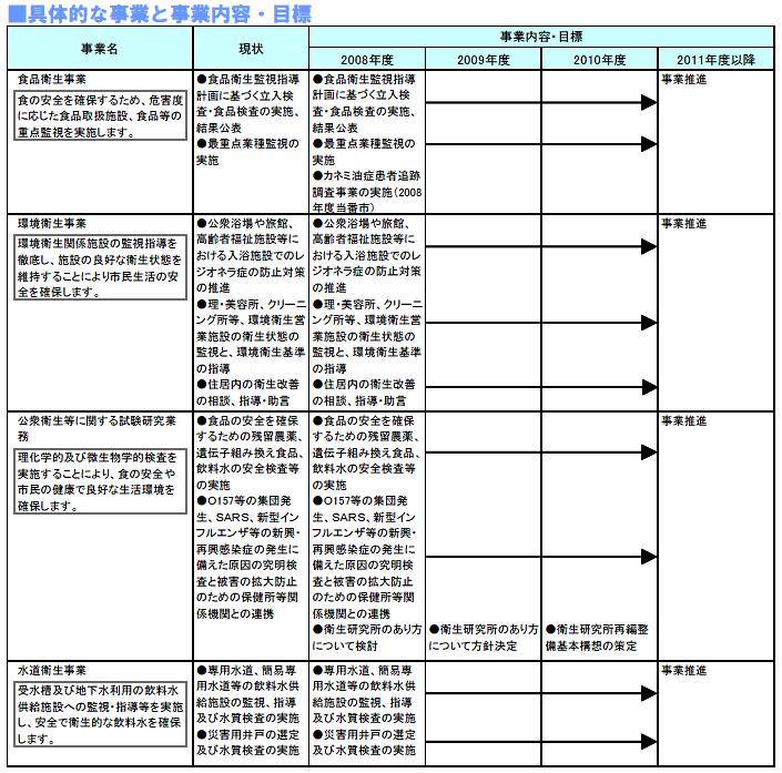 具体的な事業と事業目標　表