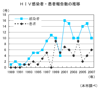 HIV感染者・患者報告数の推移