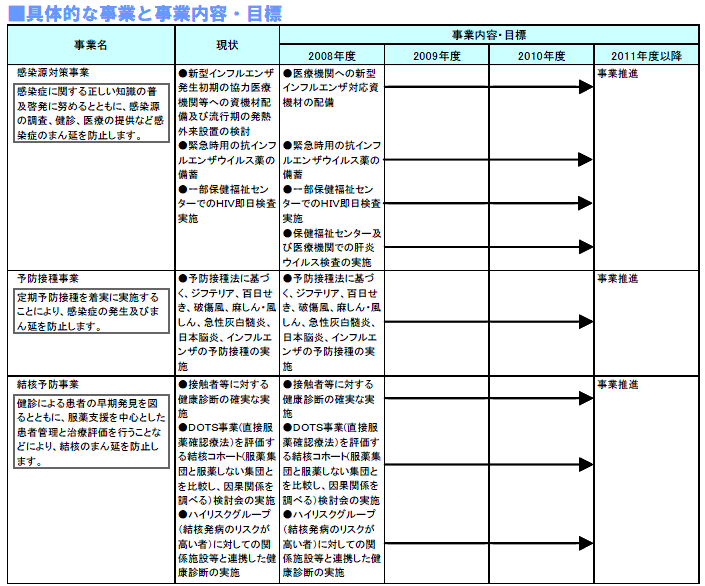 具体的な事業と事業目標　表