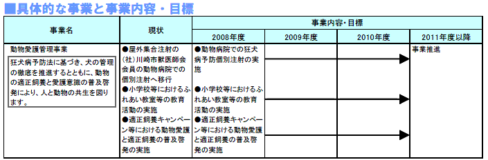 具体的な事業と事業目標 表