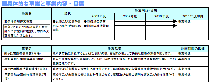 具体的な事業と事業目標 表
