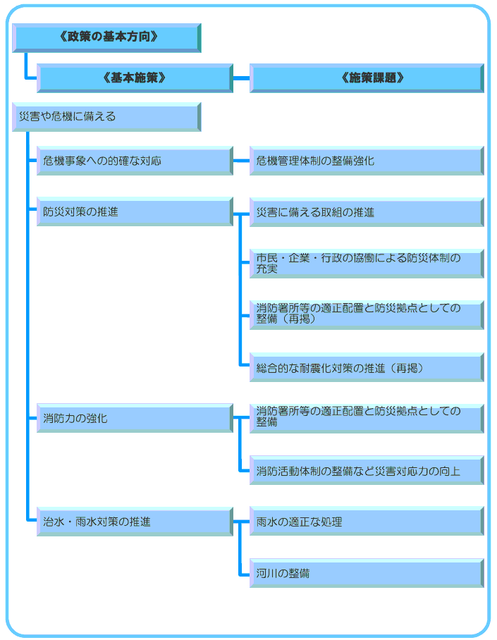 1-2 災害や危機に備える