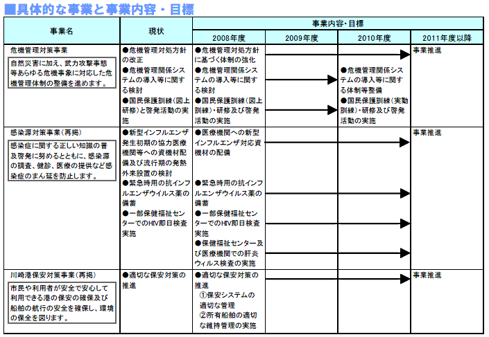 具体的な事業と事業目標　表