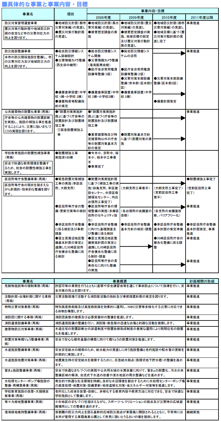 具体的な事業と事業目標　表