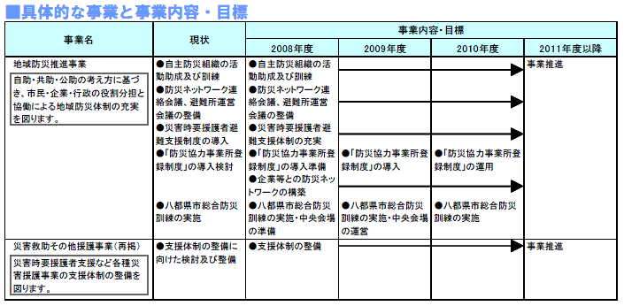 具体的な事業と事業目標　表