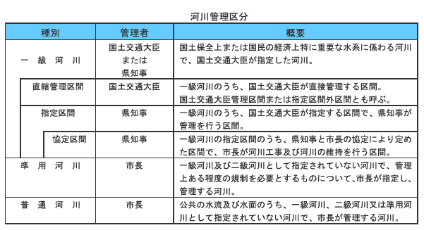 河川管理区分