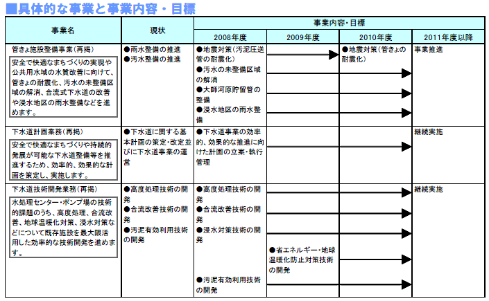 具体的な事業と事業目標　表