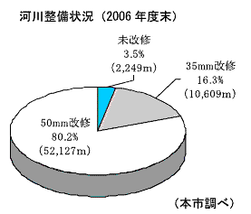 河川整備状況(2006年度末)