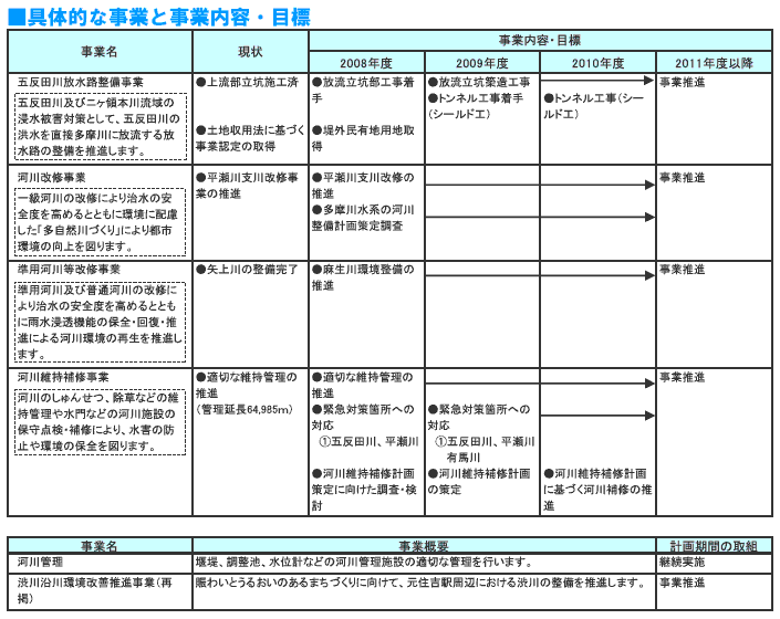 具体的な事業と事業目標　表