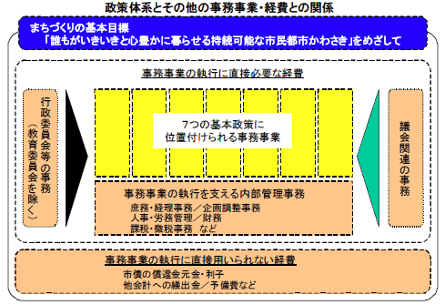 政策体系とその他の事務事業・経費との関係