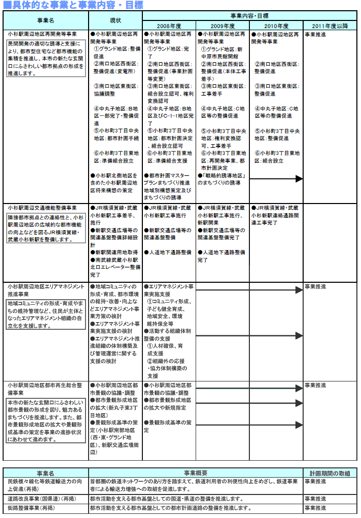 具体的な事業と事業目標　表