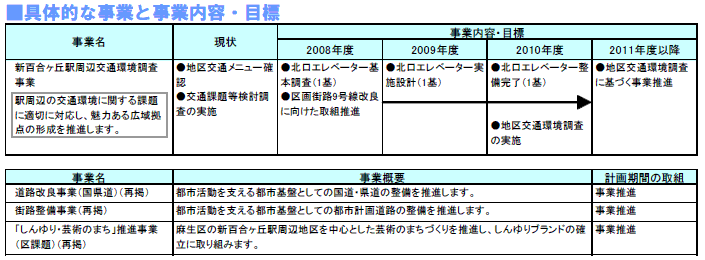 具体的な事業と事業目標　表