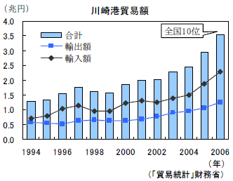 川崎港貿易額