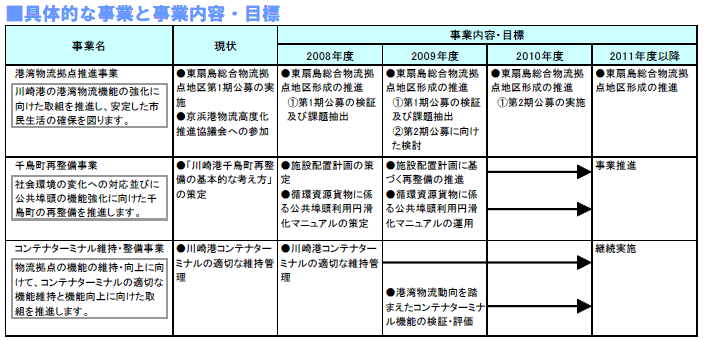 具体的な事業と事業目標　表