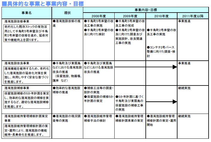 具体的な事業と事業目標　表