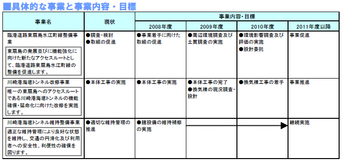 具体的な事業と事業目標　表