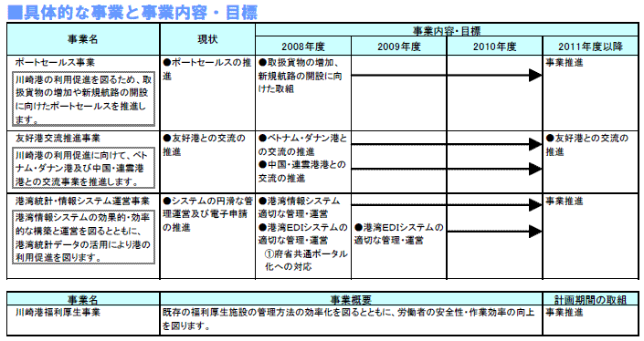 具体的な事業と事業目標　表