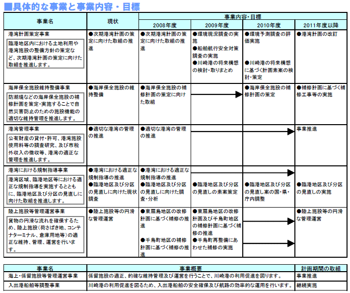 具体的な事業と事業目標　表