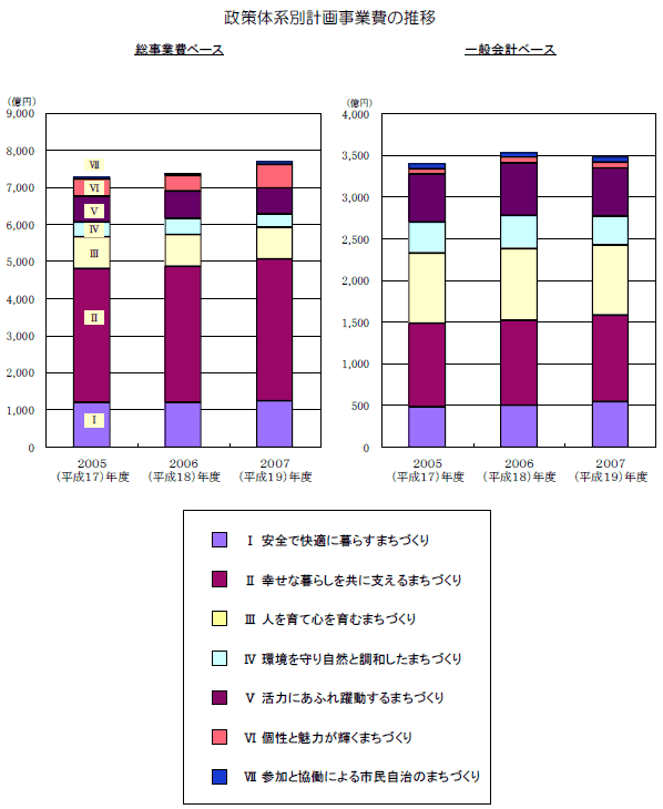 政策体系別計画事業費の推移