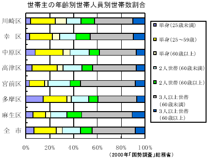 世帯主の年齢別世帯人員別世帯数割合