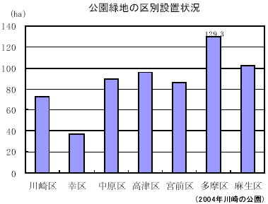 公園緑地の区別設置状況