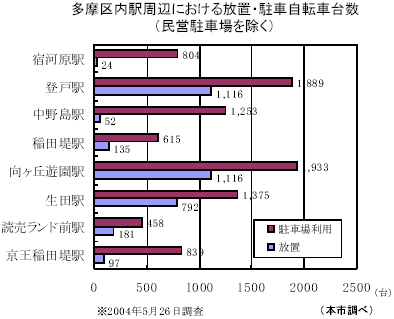 多摩区内駅周辺における放置・駐車自転車台数（民営駐車場を除く）