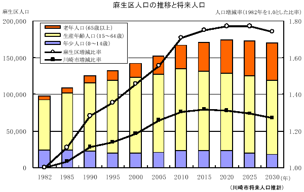 麻生区人口の推移と将来人口