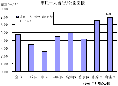 市民一人当たり公園面積