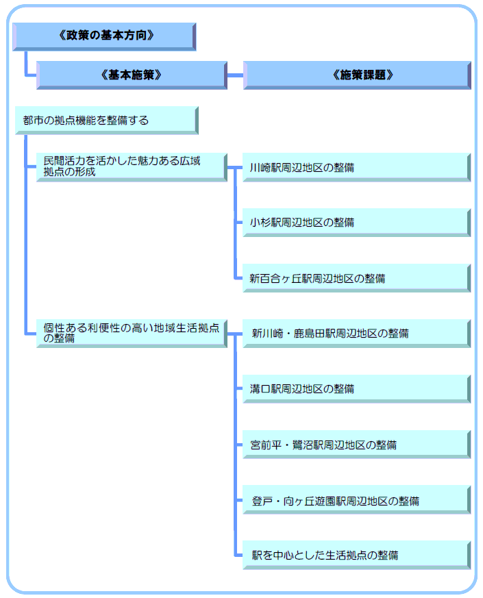 5-5　都市の拠点機能を整備する