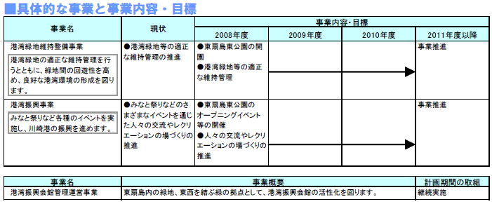 具体的な事業と事業目標　表