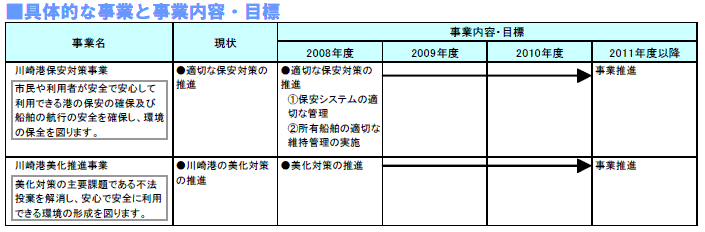 具体的な事業と事業目標　表