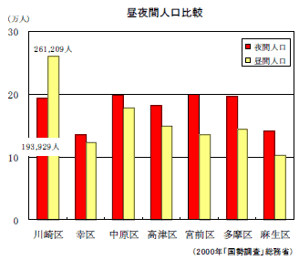 昼夜間人口比較