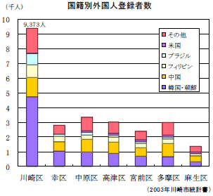 国籍別外国人登録者数