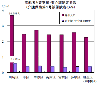 高齢者と要支援・要介護認定者数　（介護保険第1号被保険者のみ）