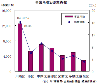 事業所数と従業員数