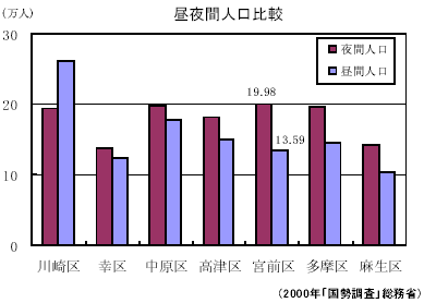 昼夜間人口比較