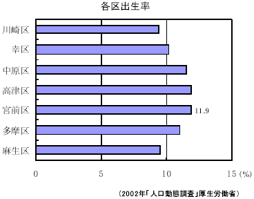 各区出生率